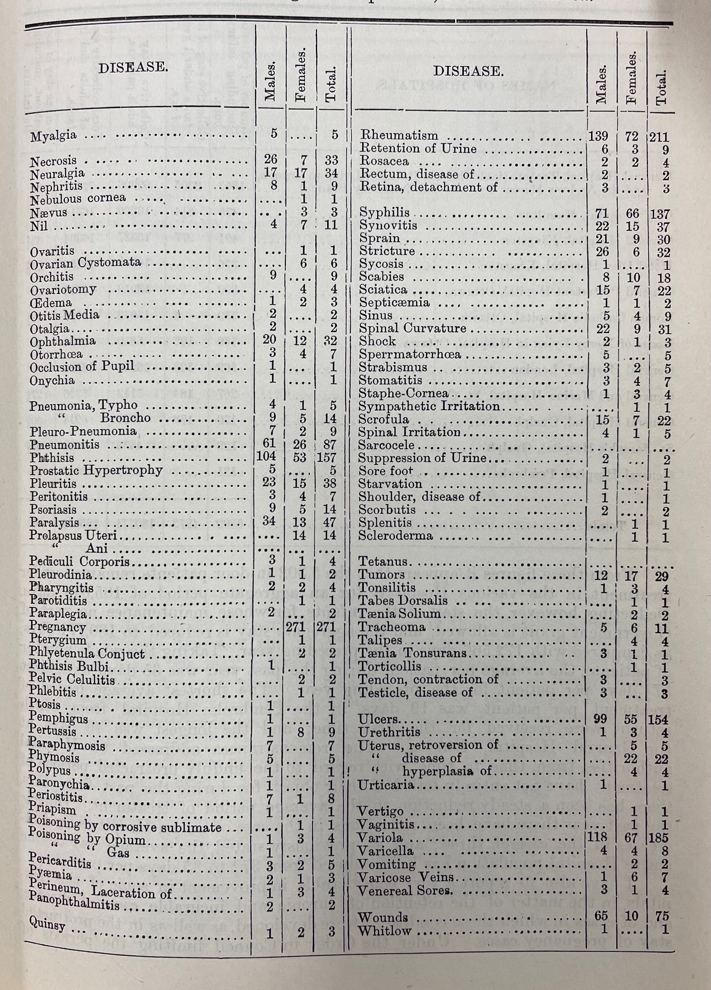 Chart from Annual Report of the Inspector of Asylums, Prisons, and Public Charities for the Province of Ontario